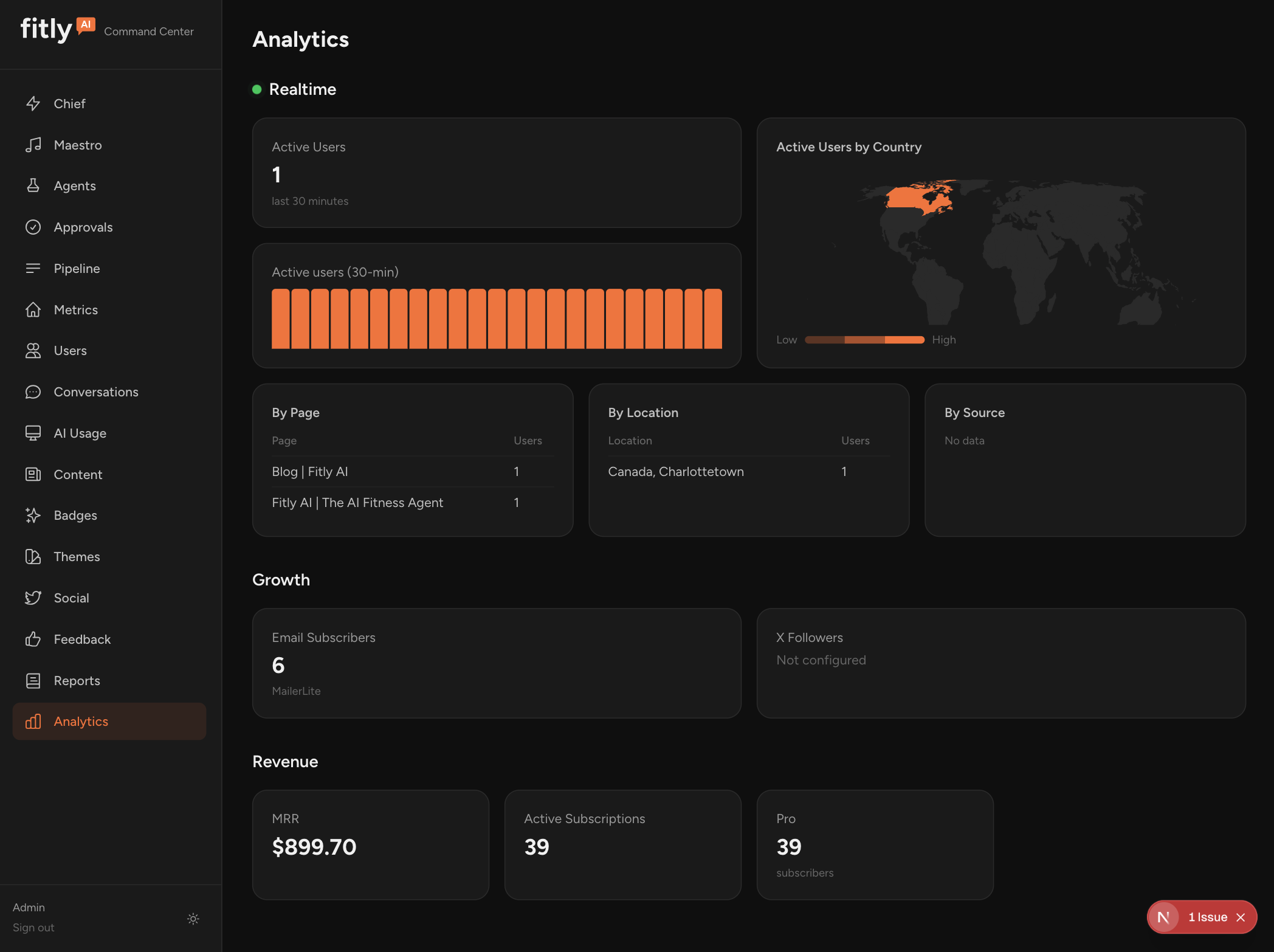 Fitly AI Command Center dashboard showing user metrics, messages per day, and AI usage